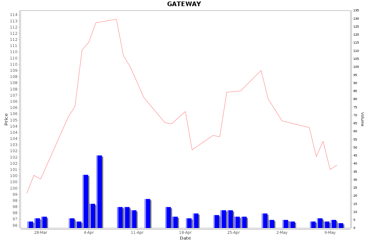 GATEWAY Daily Price Chart NSE Today